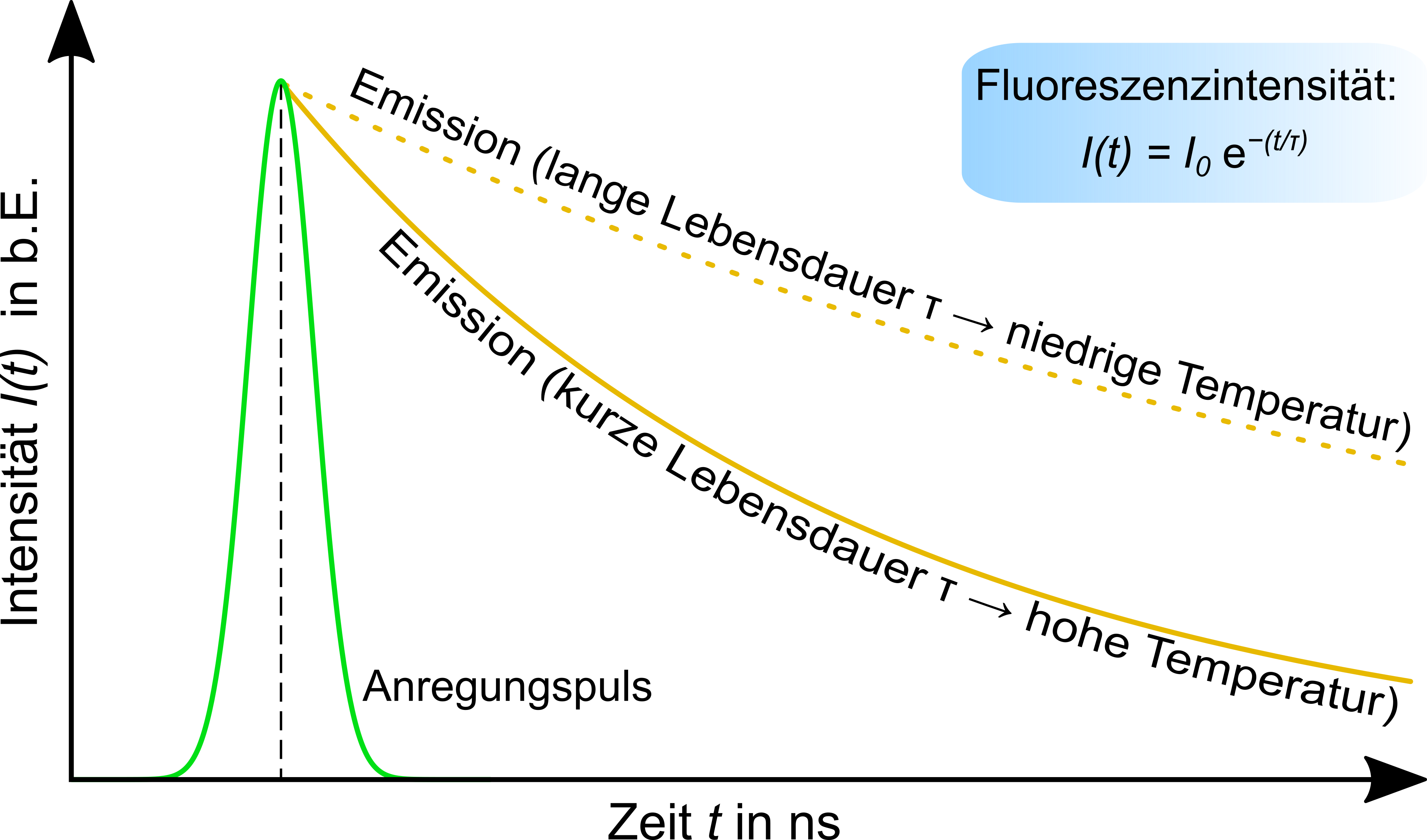 Ortsaufgelöste Messung der Temperatur in Flüssigkeiten mittels konfokaler Fluoreszenzmikroskopie