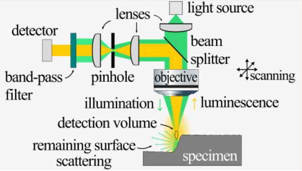 Indirect optical geometry measurements with fluorescence particles